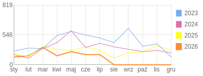Wykres roczny blog rowerowy mroczny45.bikestats.pl